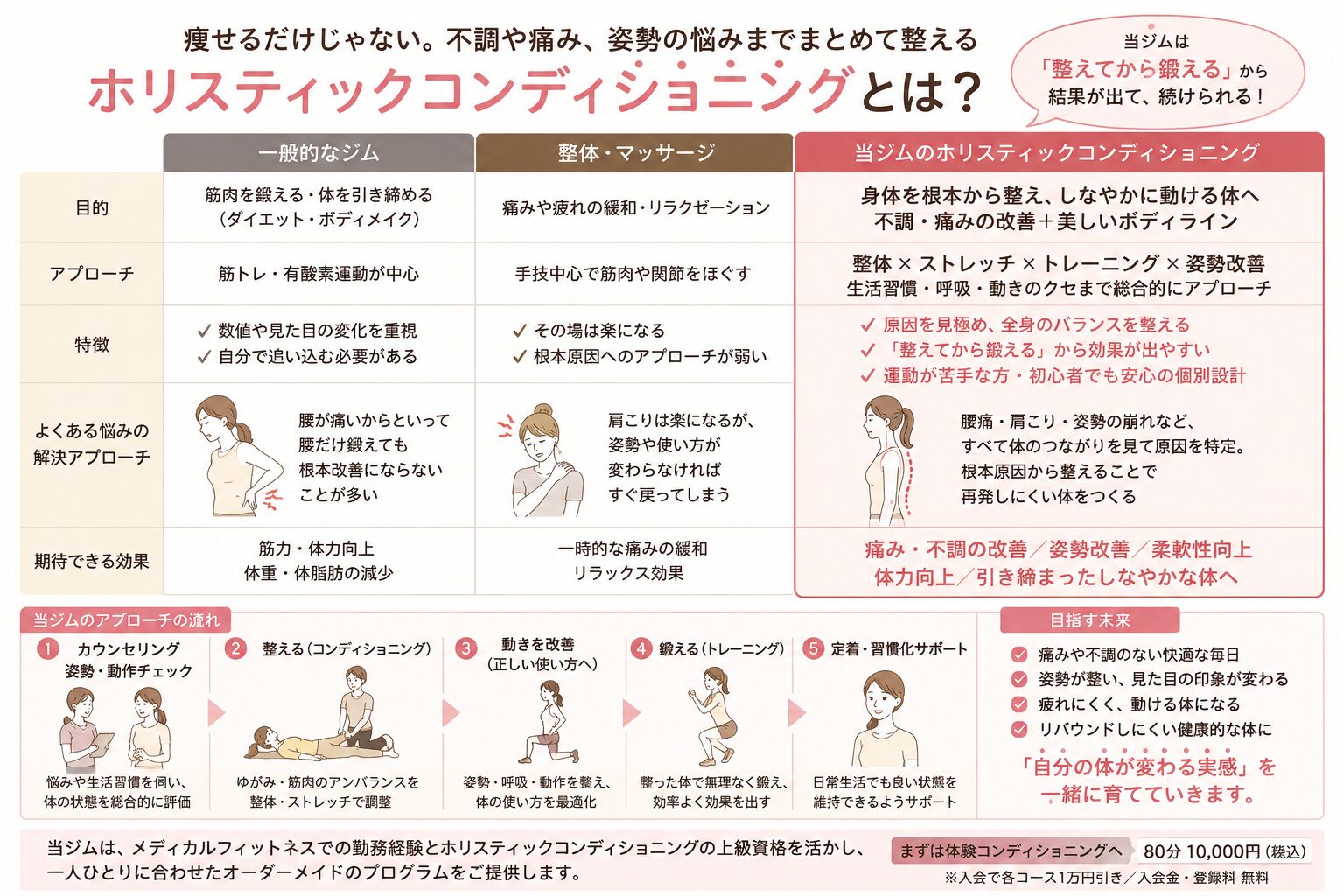 足利市コンディショニングトレーナー